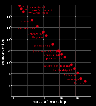 [graph of warship construction vs mass]